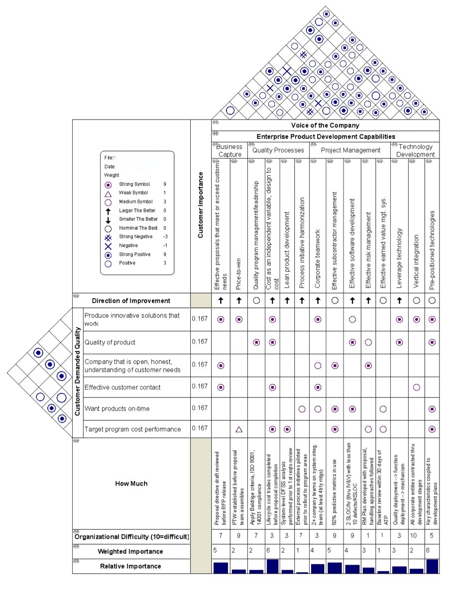 Example of QFD